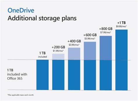 onedrive 50gb|onedrive storage plans and pricing.